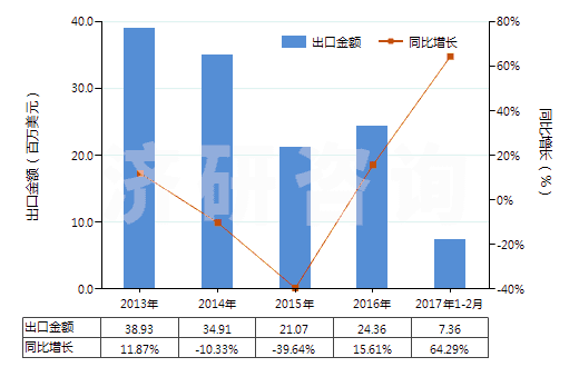 2013-2017年2月中國未改性乙醇（按容量計酒精濃度≥80％）(HS22071000)出口總額及增速統(tǒng)計